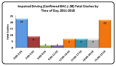 Impaired Driving Fatal Crashes by Time of Day, 2011-2015