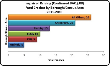 Impaired Driving Fatal Crashes by Borough/Census Area 2011-2015