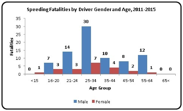 Speeding Fatalities by Driver Gender and Age, 2011-2015
